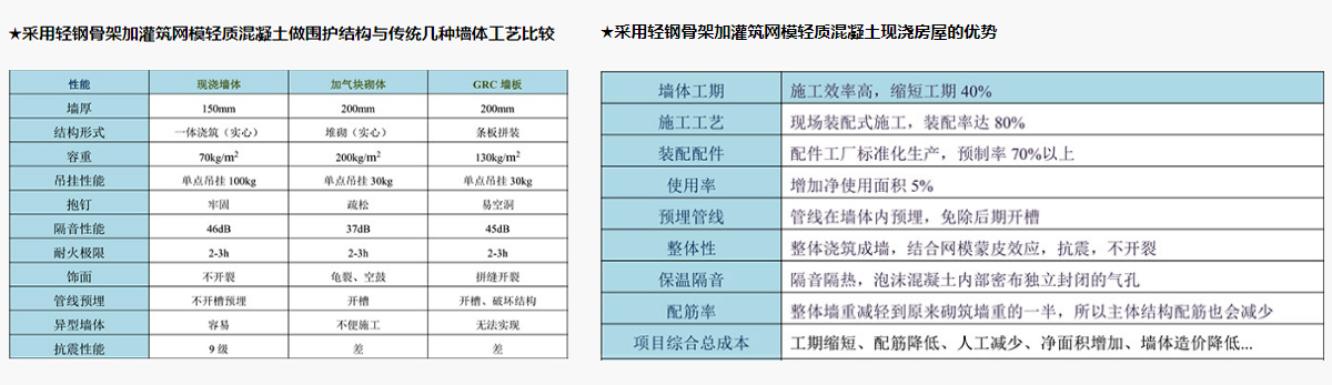 采用輕鋼骨架加灌筑網模輕質混凝土做圍護結構與傳統幾種墻體工藝比較